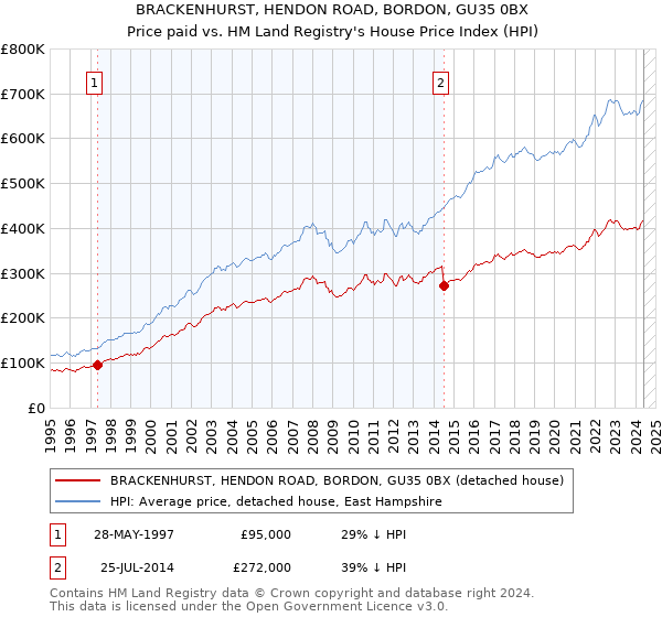 BRACKENHURST, HENDON ROAD, BORDON, GU35 0BX: Price paid vs HM Land Registry's House Price Index