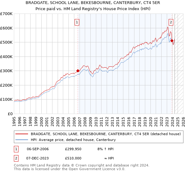 BRADGATE, SCHOOL LANE, BEKESBOURNE, CANTERBURY, CT4 5ER: Price paid vs HM Land Registry's House Price Index