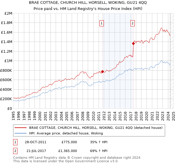 BRAE COTTAGE, CHURCH HILL, HORSELL, WOKING, GU21 4QQ: Price paid vs HM Land Registry's House Price Index