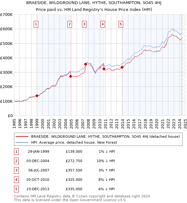 BRAESIDE, WILDGROUND LANE, HYTHE, SOUTHAMPTON, SO45 4HJ: Price paid vs HM Land Registry's House Price Index