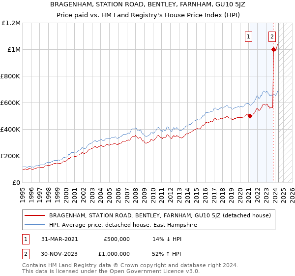 BRAGENHAM, STATION ROAD, BENTLEY, FARNHAM, GU10 5JZ: Price paid vs HM Land Registry's House Price Index