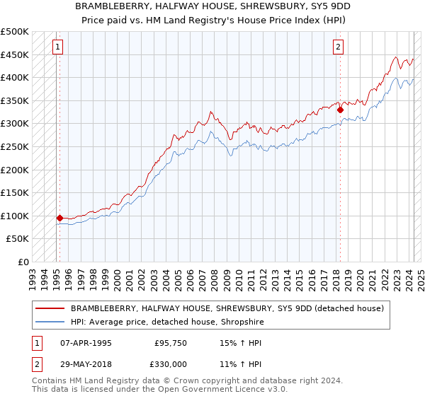 BRAMBLEBERRY, HALFWAY HOUSE, SHREWSBURY, SY5 9DD: Price paid vs HM Land Registry's House Price Index