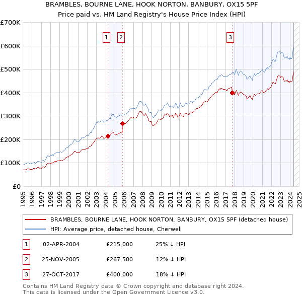 BRAMBLES, BOURNE LANE, HOOK NORTON, BANBURY, OX15 5PF: Price paid vs HM Land Registry's House Price Index