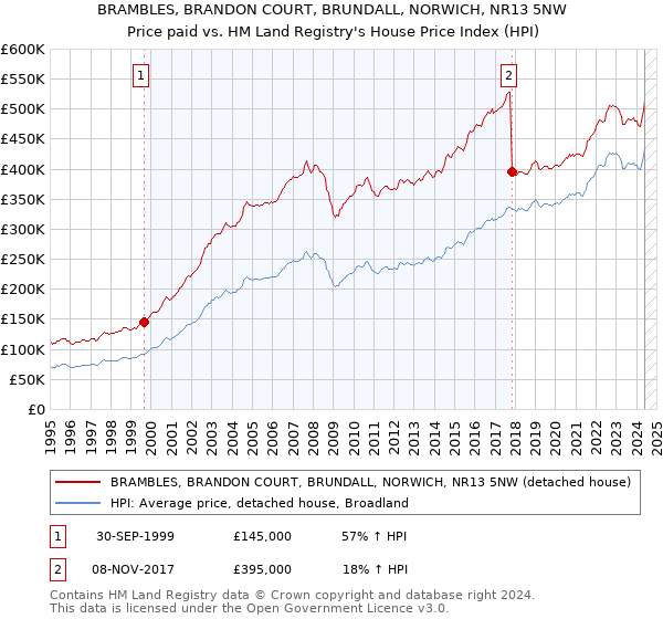 BRAMBLES, BRANDON COURT, BRUNDALL, NORWICH, NR13 5NW: Price paid vs HM Land Registry's House Price Index