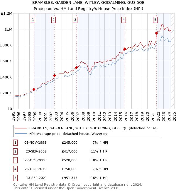 BRAMBLES, GASDEN LANE, WITLEY, GODALMING, GU8 5QB: Price paid vs HM Land Registry's House Price Index