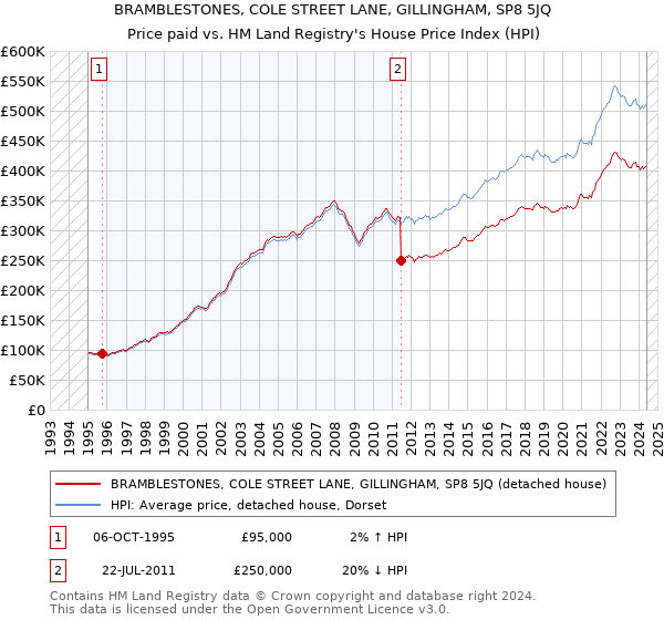 BRAMBLESTONES, COLE STREET LANE, GILLINGHAM, SP8 5JQ: Price paid vs HM Land Registry's House Price Index