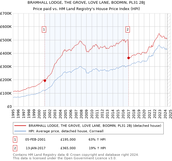 BRAMHALL LODGE, THE GROVE, LOVE LANE, BODMIN, PL31 2BJ: Price paid vs HM Land Registry's House Price Index