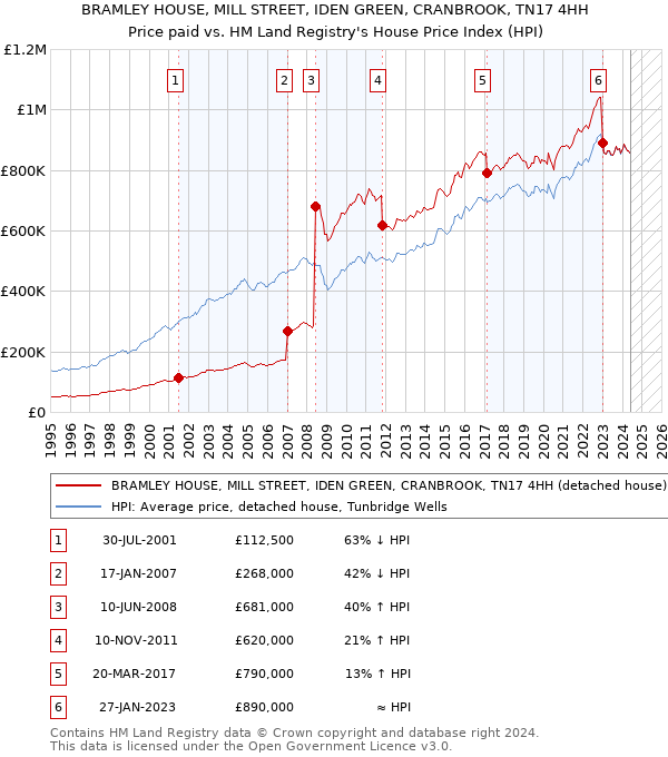 BRAMLEY HOUSE, MILL STREET, IDEN GREEN, CRANBROOK, TN17 4HH: Price paid vs HM Land Registry's House Price Index