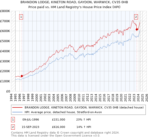 BRANDON LODGE, KINETON ROAD, GAYDON, WARWICK, CV35 0HB: Price paid vs HM Land Registry's House Price Index