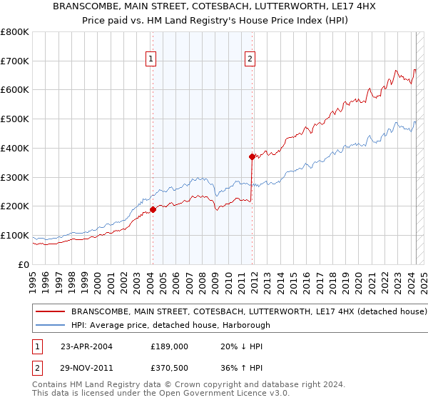 BRANSCOMBE, MAIN STREET, COTESBACH, LUTTERWORTH, LE17 4HX: Price paid vs HM Land Registry's House Price Index