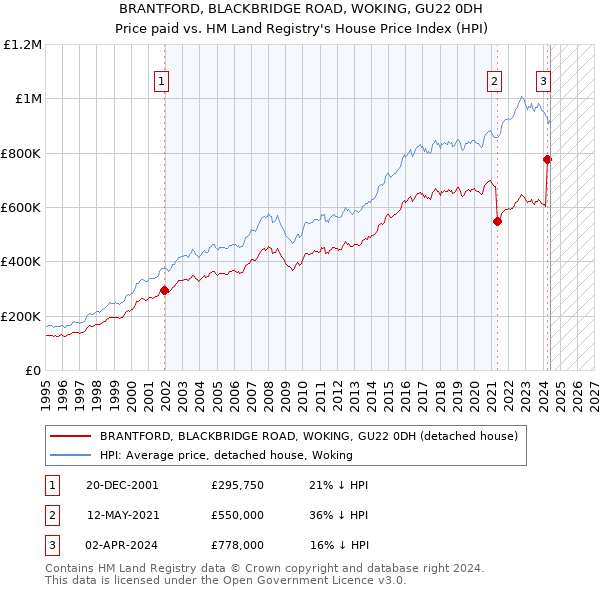 BRANTFORD, BLACKBRIDGE ROAD, WOKING, GU22 0DH: Price paid vs HM Land Registry's House Price Index