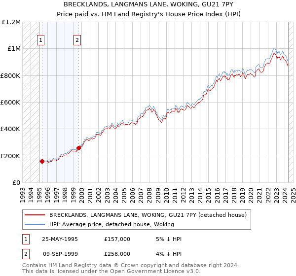 BRECKLANDS, LANGMANS LANE, WOKING, GU21 7PY: Price paid vs HM Land Registry's House Price Index