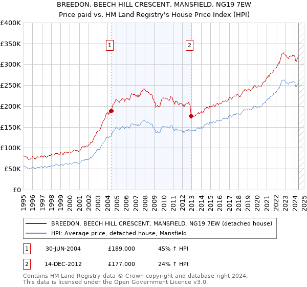 BREEDON, BEECH HILL CRESCENT, MANSFIELD, NG19 7EW: Price paid vs HM Land Registry's House Price Index