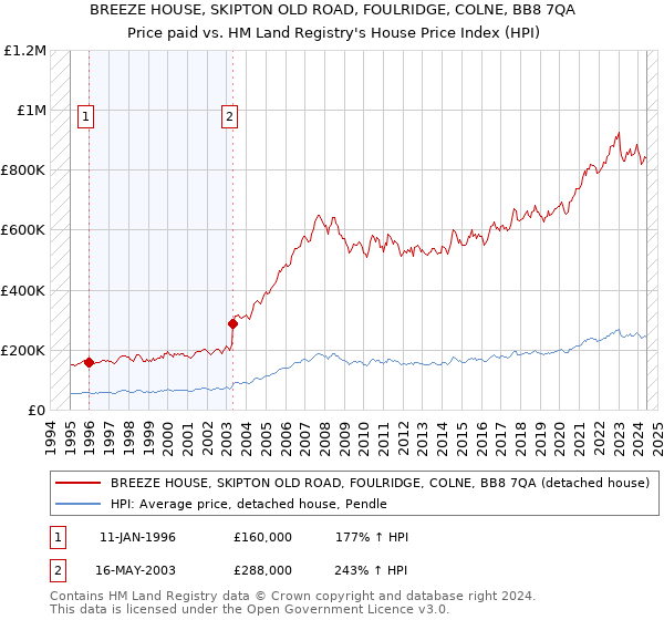 BREEZE HOUSE, SKIPTON OLD ROAD, FOULRIDGE, COLNE, BB8 7QA: Price paid vs HM Land Registry's House Price Index