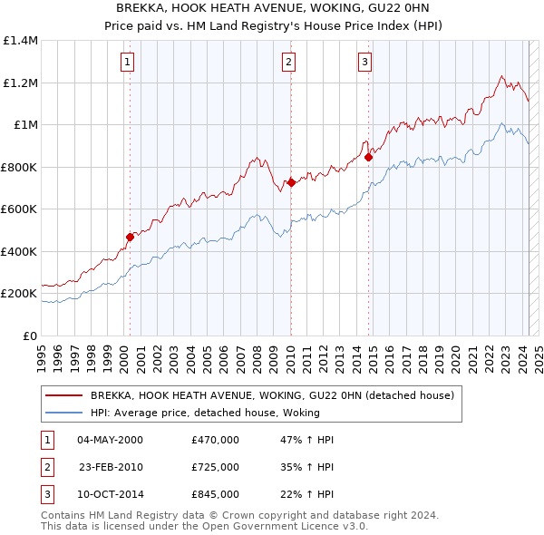 BREKKA, HOOK HEATH AVENUE, WOKING, GU22 0HN: Price paid vs HM Land Registry's House Price Index