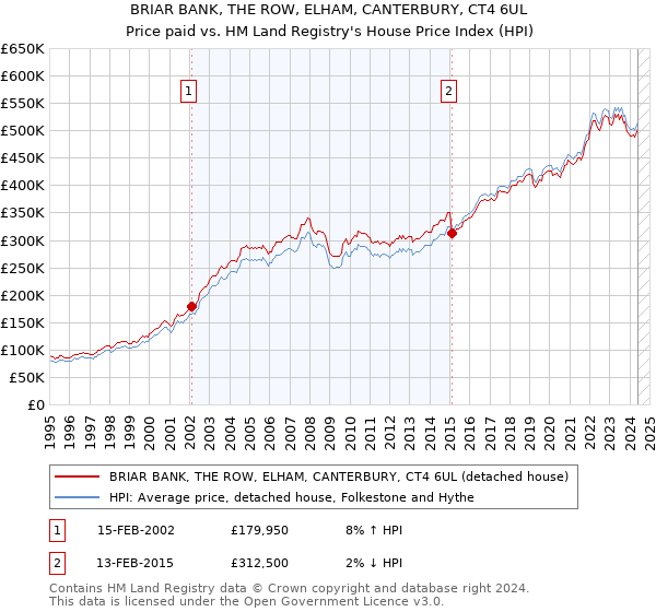 BRIAR BANK, THE ROW, ELHAM, CANTERBURY, CT4 6UL: Price paid vs HM Land Registry's House Price Index