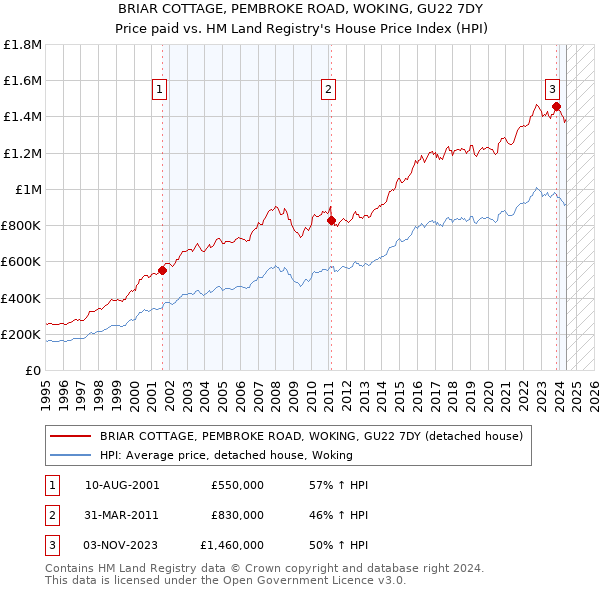 BRIAR COTTAGE, PEMBROKE ROAD, WOKING, GU22 7DY: Price paid vs HM Land Registry's House Price Index