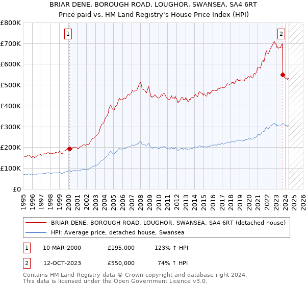 BRIAR DENE, BOROUGH ROAD, LOUGHOR, SWANSEA, SA4 6RT: Price paid vs HM Land Registry's House Price Index