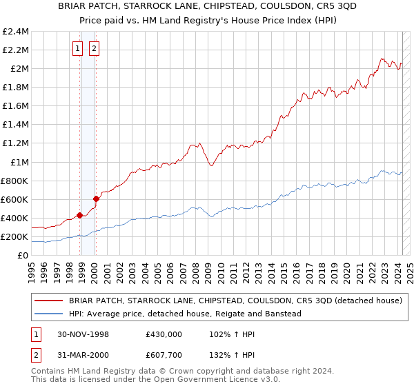 BRIAR PATCH, STARROCK LANE, CHIPSTEAD, COULSDON, CR5 3QD: Price paid vs HM Land Registry's House Price Index