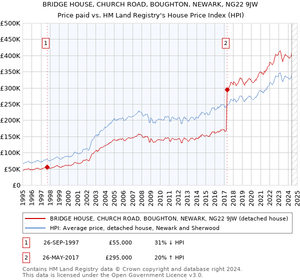 BRIDGE HOUSE, CHURCH ROAD, BOUGHTON, NEWARK, NG22 9JW: Price paid vs HM Land Registry's House Price Index