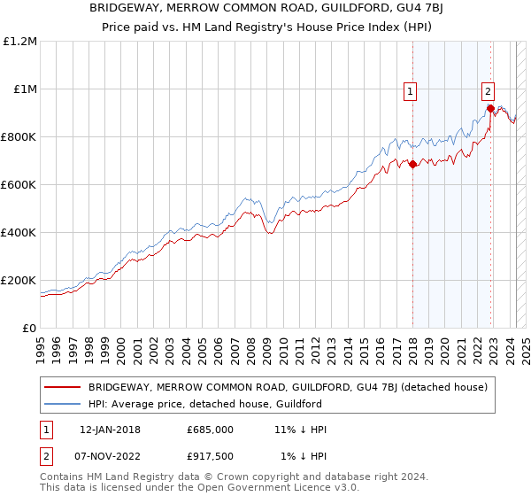 BRIDGEWAY, MERROW COMMON ROAD, GUILDFORD, GU4 7BJ: Price paid vs HM Land Registry's House Price Index