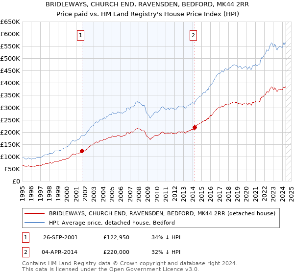 BRIDLEWAYS, CHURCH END, RAVENSDEN, BEDFORD, MK44 2RR: Price paid vs HM Land Registry's House Price Index