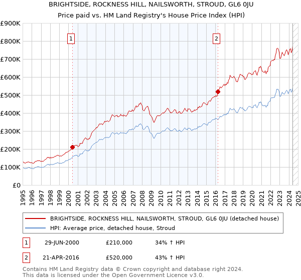 BRIGHTSIDE, ROCKNESS HILL, NAILSWORTH, STROUD, GL6 0JU: Price paid vs HM Land Registry's House Price Index