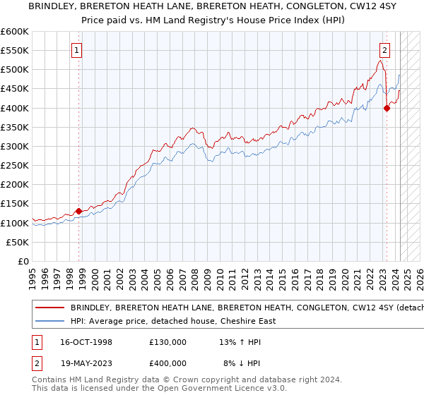 BRINDLEY, BRERETON HEATH LANE, BRERETON HEATH, CONGLETON, CW12 4SY: Price paid vs HM Land Registry's House Price Index