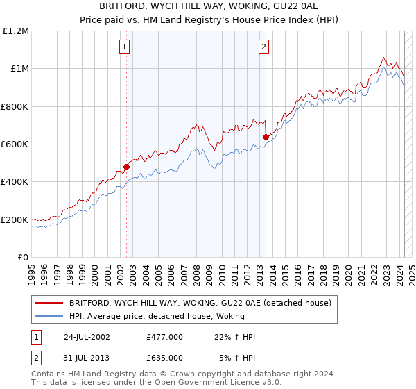 BRITFORD, WYCH HILL WAY, WOKING, GU22 0AE: Price paid vs HM Land Registry's House Price Index