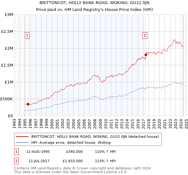 BRITTONCOT, HOLLY BANK ROAD, WOKING, GU22 0JN: Price paid vs HM Land Registry's House Price Index