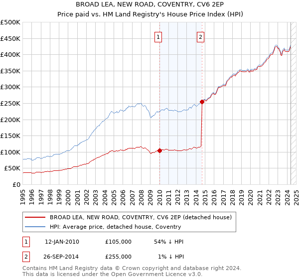 BROAD LEA, NEW ROAD, COVENTRY, CV6 2EP: Price paid vs HM Land Registry's House Price Index