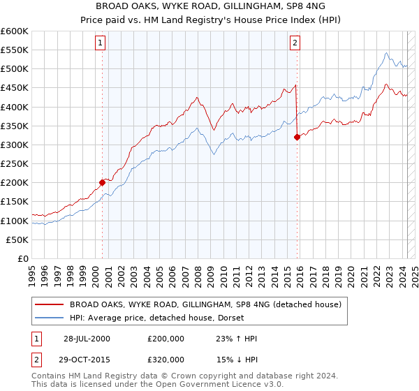 BROAD OAKS, WYKE ROAD, GILLINGHAM, SP8 4NG: Price paid vs HM Land Registry's House Price Index