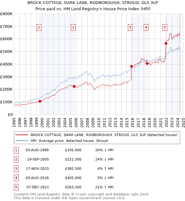 BROCK COTTAGE, DARK LANE, RODBOROUGH, STROUD, GL5 3UF: Price paid vs HM Land Registry's House Price Index