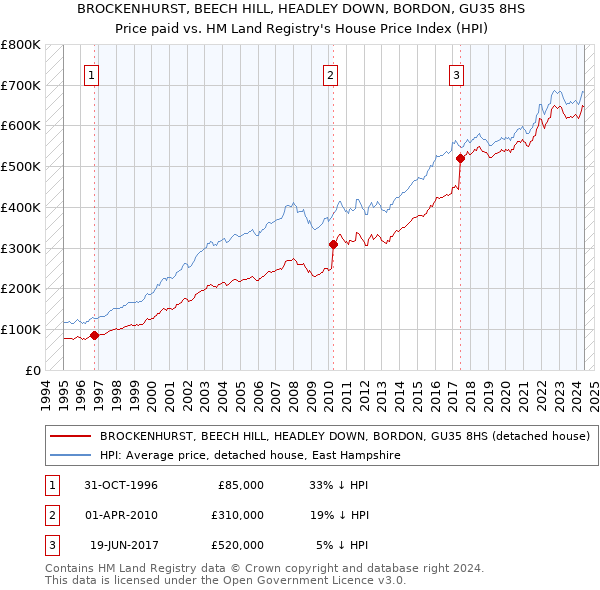 BROCKENHURST, BEECH HILL, HEADLEY DOWN, BORDON, GU35 8HS: Price paid vs HM Land Registry's House Price Index