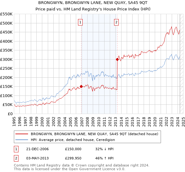 BRONGWYN, BRONGWYN LANE, NEW QUAY, SA45 9QT: Price paid vs HM Land Registry's House Price Index