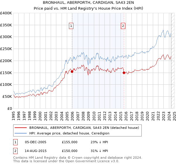 BRONHAUL, ABERPORTH, CARDIGAN, SA43 2EN: Price paid vs HM Land Registry's House Price Index