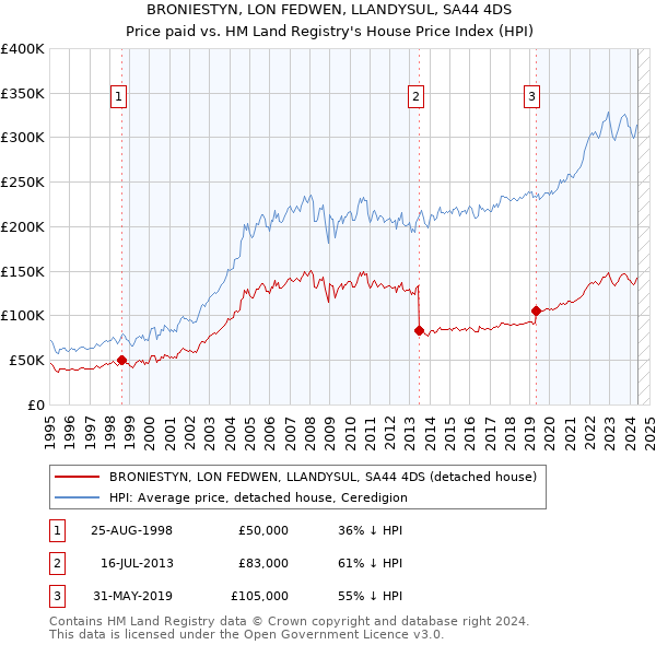 BRONIESTYN, LON FEDWEN, LLANDYSUL, SA44 4DS: Price paid vs HM Land Registry's House Price Index