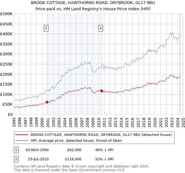 BROOK COTTAGE, HAWTHORNS ROAD, DRYBROOK, GL17 9BU: Price paid vs HM Land Registry's House Price Index