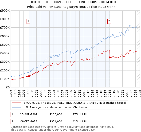 BROOKSIDE, THE DRIVE, IFOLD, BILLINGSHURST, RH14 0TD: Price paid vs HM Land Registry's House Price Index