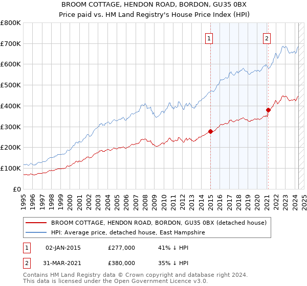 BROOM COTTAGE, HENDON ROAD, BORDON, GU35 0BX: Price paid vs HM Land Registry's House Price Index