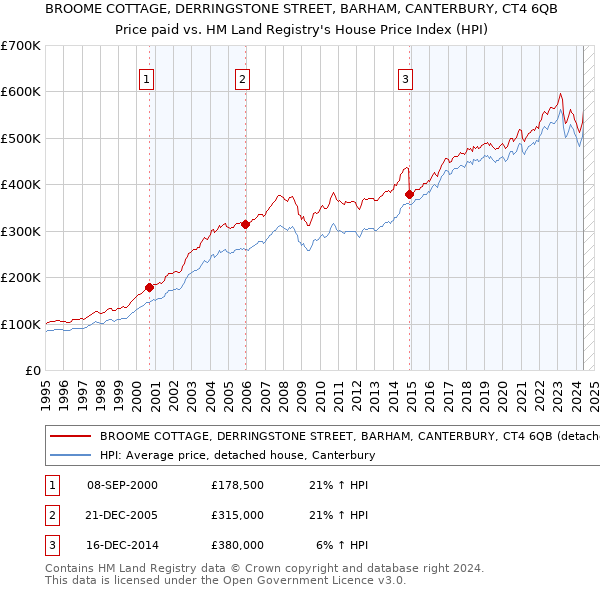 BROOME COTTAGE, DERRINGSTONE STREET, BARHAM, CANTERBURY, CT4 6QB: Price paid vs HM Land Registry's House Price Index