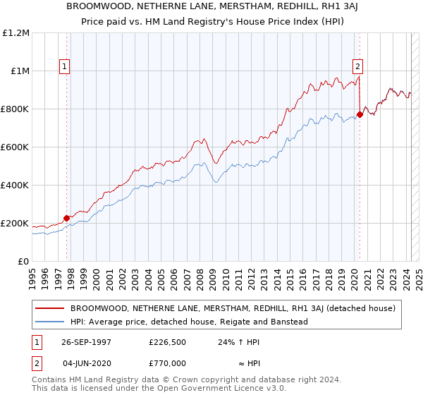 BROOMWOOD, NETHERNE LANE, MERSTHAM, REDHILL, RH1 3AJ: Price paid vs HM Land Registry's House Price Index