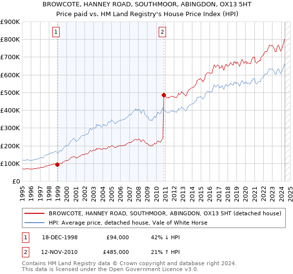 BROWCOTE, HANNEY ROAD, SOUTHMOOR, ABINGDON, OX13 5HT: Price paid vs HM Land Registry's House Price Index