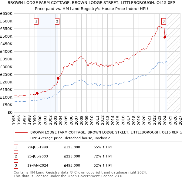 BROWN LODGE FARM COTTAGE, BROWN LODGE STREET, LITTLEBOROUGH, OL15 0EP: Price paid vs HM Land Registry's House Price Index