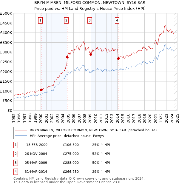 BRYN MIAREN, MILFORD COMMON, NEWTOWN, SY16 3AR: Price paid vs HM Land Registry's House Price Index