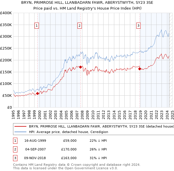 BRYN, PRIMROSE HILL, LLANBADARN FAWR, ABERYSTWYTH, SY23 3SE: Price paid vs HM Land Registry's House Price Index