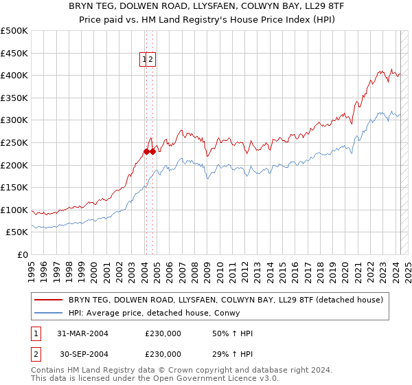 BRYN TEG, DOLWEN ROAD, LLYSFAEN, COLWYN BAY, LL29 8TF: Price paid vs HM Land Registry's House Price Index