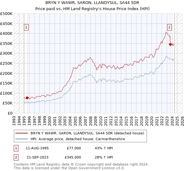 BRYN Y WAWR, SARON, LLANDYSUL, SA44 5DR: Price paid vs HM Land Registry's House Price Index