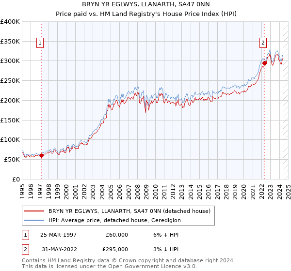 BRYN YR EGLWYS, LLANARTH, SA47 0NN: Price paid vs HM Land Registry's House Price Index