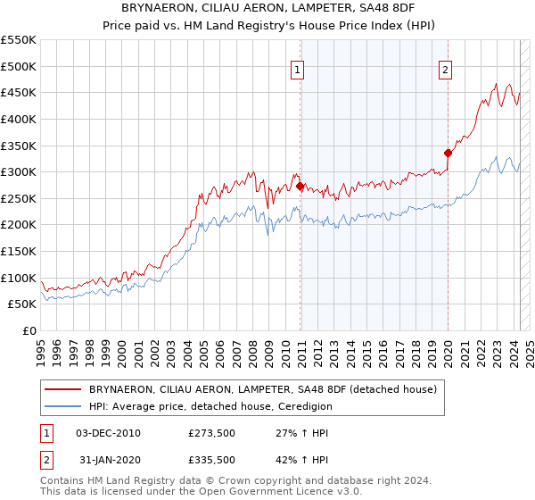 BRYNAERON, CILIAU AERON, LAMPETER, SA48 8DF: Price paid vs HM Land Registry's House Price Index